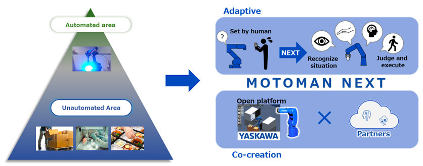 YASKAWA LAUNCHES INDUSTRY’S FIRST ADAPTIVE ROBOT MOTOMAN NEXT SERIES